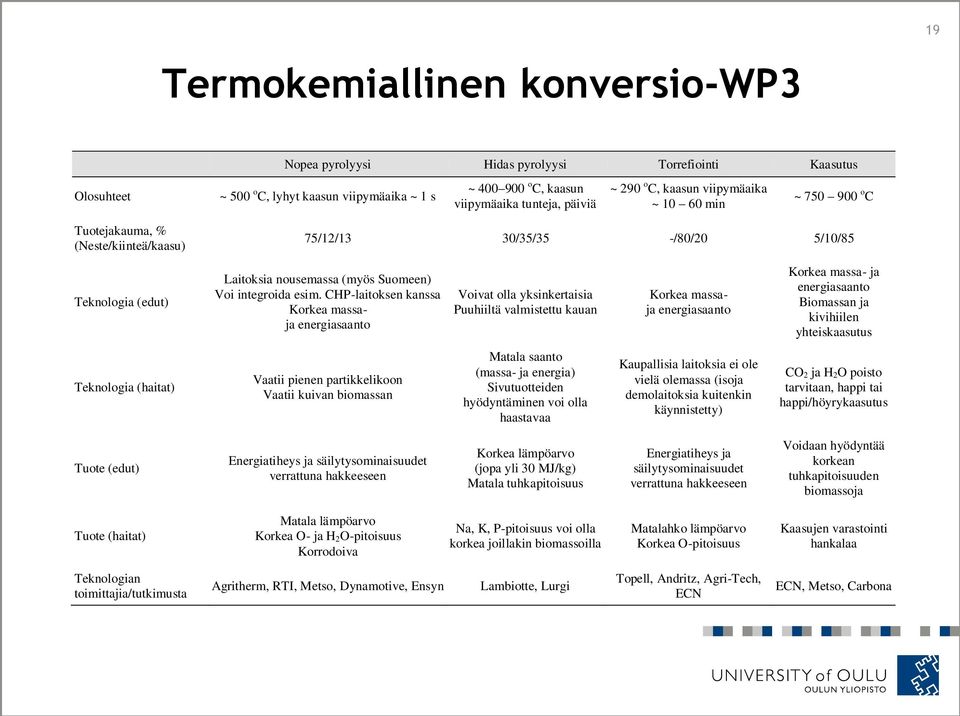 CHP-laitoksen kanssa Korkea massaja energiasaanto Voivat olla yksinkertaisia Puuhiiltä valmistettu kauan Korkea massaja energiasaanto Korkea massa- ja energiasaanto Biomassan ja kivihiilen