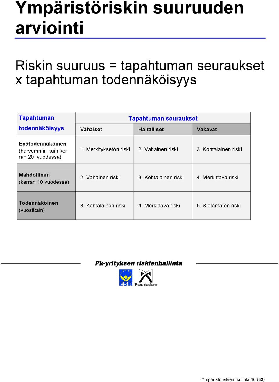 Merkityksetön riski 2. Vähäinen riski 3. Kohtalainen riski Mahdollinen (kerran 10 vuodessa) 2. Vähäinen riski 3. Kohtalainen riski 4.