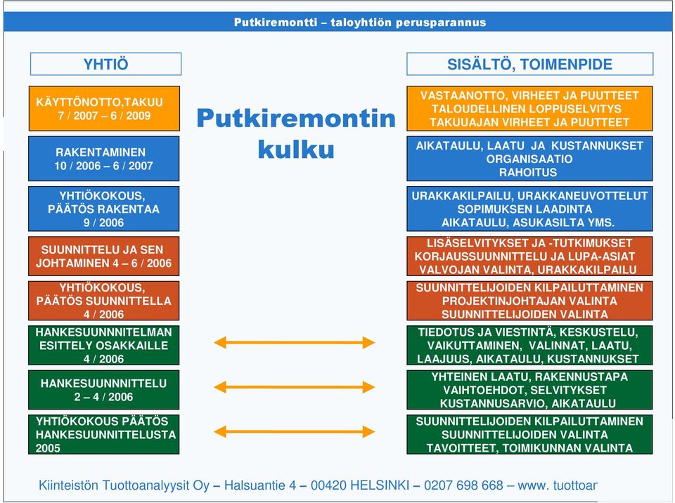 LOPPUSELVITYS TAKUUAJAN VIRHEET JA PUUTTEET AIKATAULU, LAATU JA KUSTANNUKSET ORGANISAATIO RAHOITUS URAKKAKILPAILU, URAKKANEUVOTTELUT SOPIMUKSEN LAADINTA AIKATAULU, ASUKASILTA YMS.