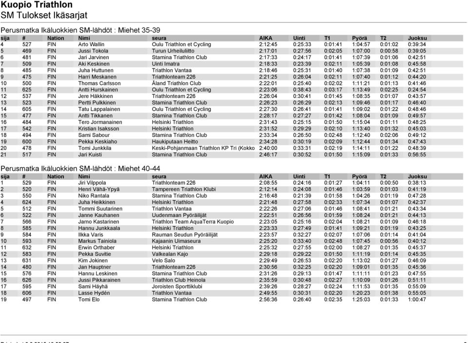 1:05:39 0:01:08 0:45:58 8 485 FIN Juha Huttunen Triathlon Vantaa 2:18:46 0:25:31 0:01:40 1:07:38 0:01:09 0:42:51 9 475 FIN Harri Meskanen Triathlonteam 226 2:21:25 0:26:04 0:02:11 1:07:40 0:01:12