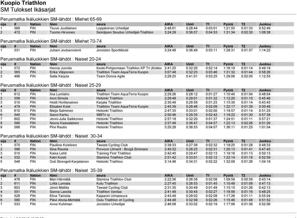 1:28:31 0:01:57 1:14:22 Perusmatka Ikäluokkien SM-lähdöt : Naiset 20-24 1 572 FIN Henna Junnila Keski-Pohjanmaan Triathlon KP Tri (Kokkola)2:41:25 0:32:20 0:02:14 1:16:19 0:01:14 0:49:19 2 565 FIN