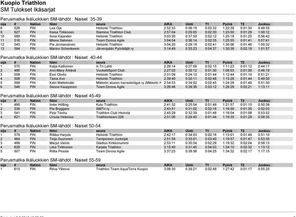 0:01:41 0:57:41 12 543 FIN Pia Jormanainen Helsinki Triathlon 3:04:20 0:29:18 0:02:41 1:30:06 0:01:46 1:00:32 13 594 FIN Marion Schenkwein Järvenpään Pyöräilijät ry 3:14:49 0:35:23 0:04:37 1:30:36