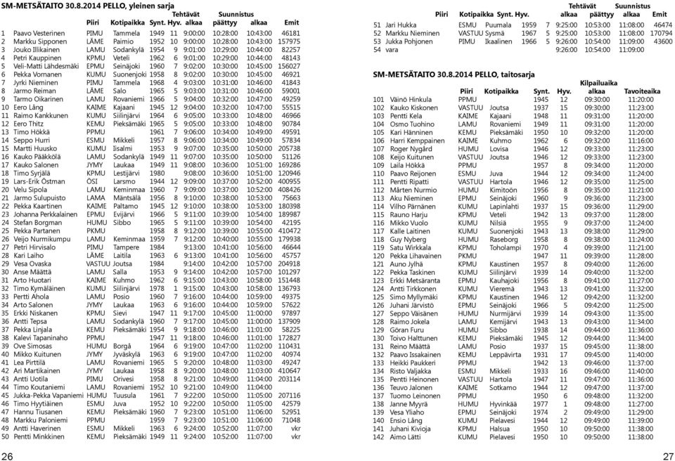 Sodankylä 1954 9 9:01:00 10:29:00 10:44:00 82257 4 Petri Kauppinen KPMU Veteli 1962 6 9:01:00 10:29:00 10:44:00 48143 5 Veli-Matti Lähdesmäki EPMU Seinäjoki 1960 7 9:02:00 10:30:00 10:45:00 156027 6