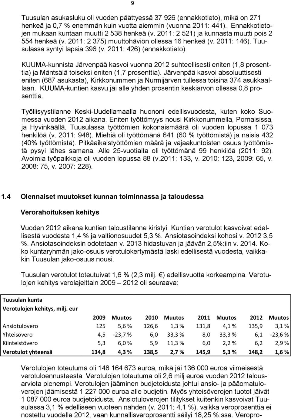 KUUMA-kunnista Järvenpää kasvoi vuonna 2012 suhteellisesti eniten (1,8 prosenttia) ja Mäntsälä toiseksi eniten (1,7 prosenttia).