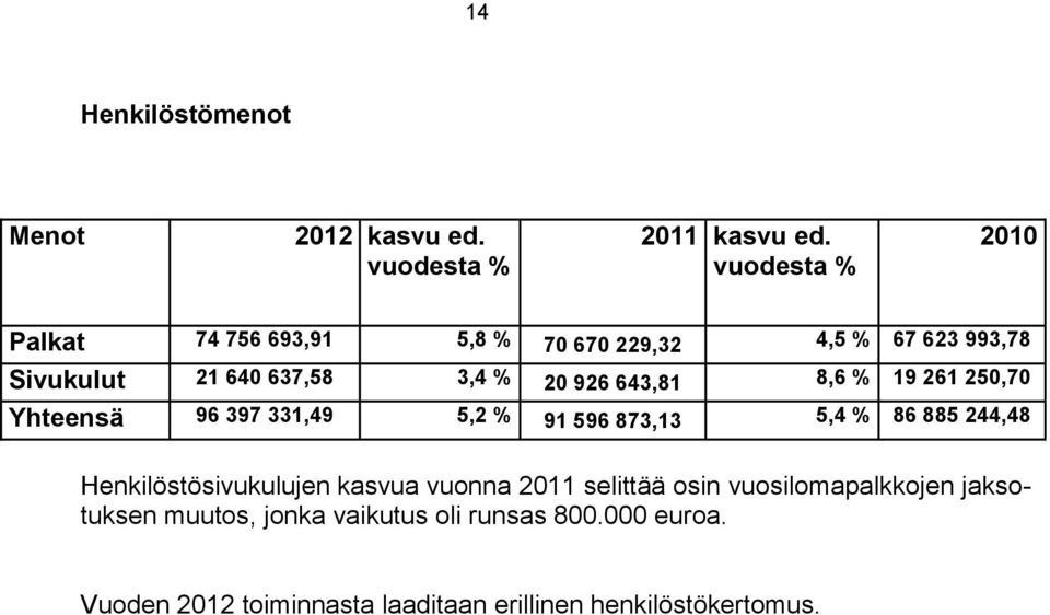 643,81 8,6 % 19 261 250,70 Yhteensä 96 397 331,49 5,2 % 91 596 873,13 5,4 % 86 885 244,48 Henkilöstösivukulujen