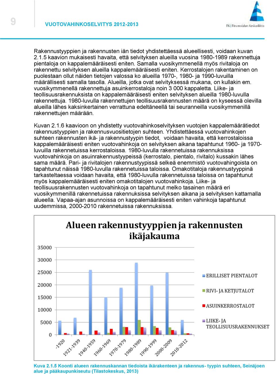 Kerrostalojen rakentaminen on puolestaan ollut näiden tietojen valossa ko alueilla 1970-, 1980- ja 1990-luvuilla määrällisesti samalla tasolla.