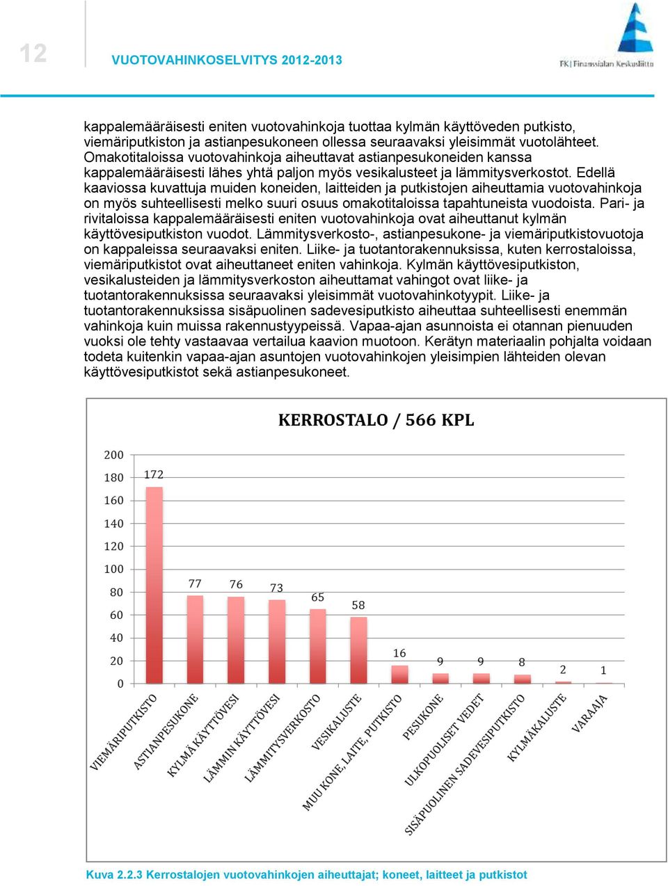 Edellä kaaviossa kuvattuja muiden koneiden, laitteiden ja putkistojen aiheuttamia vuotovahinkoja on myös suhteellisesti melko suuri osuus omakotitaloissa tapahtuneista vuodoista.