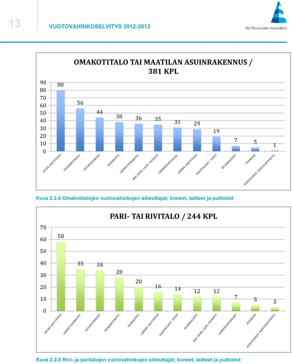 aiheuttajat; koneet, laitteet ja putkistot Kuva 2.