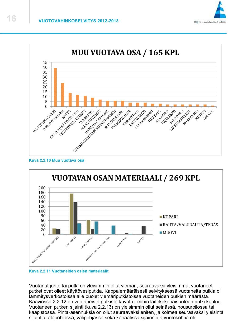 Kappalemääräisesti selvityksessä vuotaneita putkia oli lämmitysverkostoissa alle puolet viemäriputkistoissa vuotaneiden putkien määrästä. Kaaviossa 2.