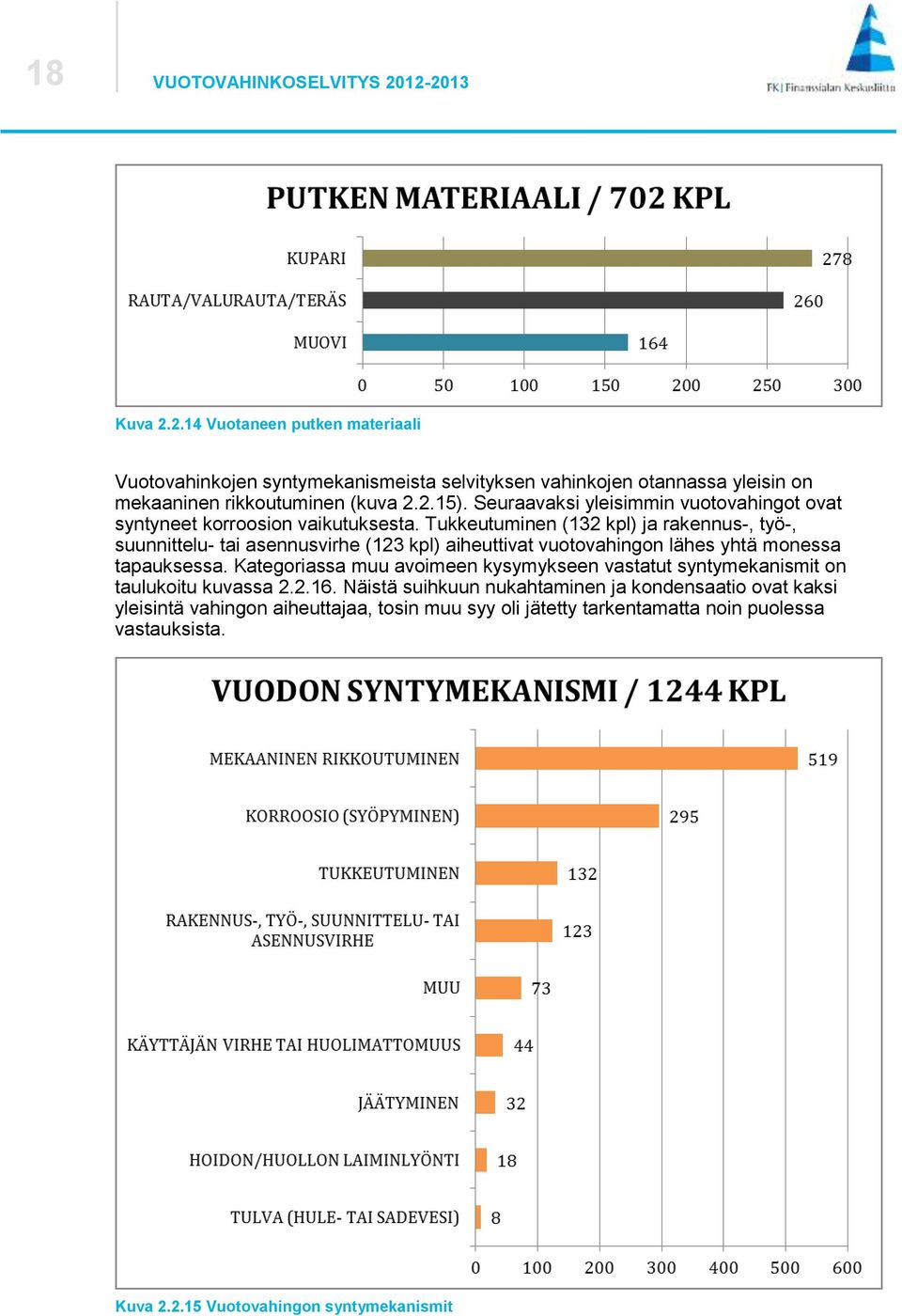 Tukkeutuminen (132 kpl) ja rakennus-, työ-, suunnittelu- tai asennusvirhe (123 kpl) aiheuttivat vuotovahingon lähes yhtä monessa tapauksessa.