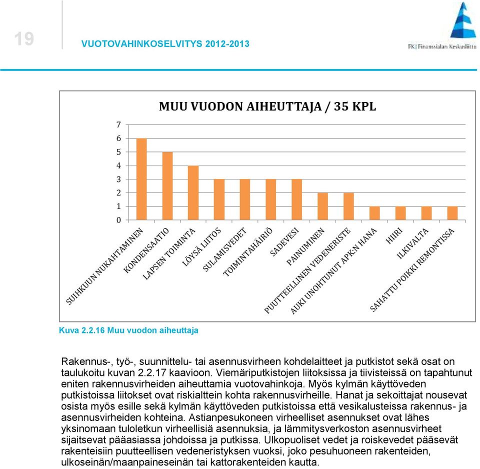 Myös kylmän käyttöveden putkistoissa liitokset ovat riskialttein kohta rakennusvirheille.