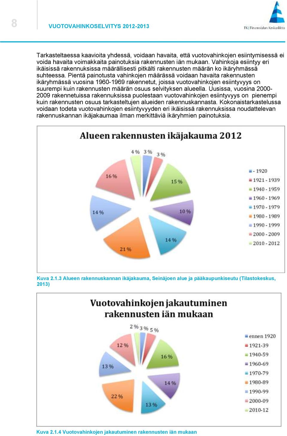 Pientä painotusta vahinkojen määrässä voidaan havaita rakennusten ikäryhmässä vuosina 1960-1969 rakennetut, joissa vuotovahinkojen esiintyvyys on suurempi kuin rakennusten määrän osuus selvityksen