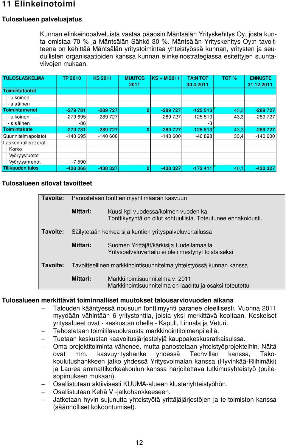suuntaviivojen mukaan. Tulosalueen sitovat tavoitteet TP 2010 KS MUUTOS KS + M TA:N TOT 30.4. TOT % ENNUSTE 31.12.