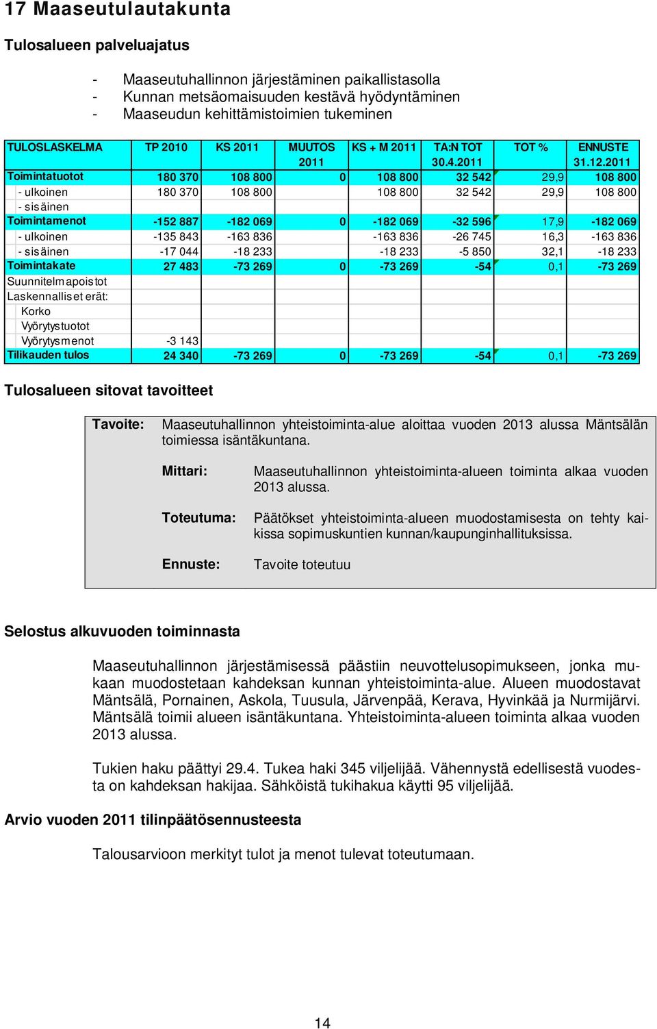 Toimintatuotot 180 370 108 800 0 108 800 32 542 29,9 108 800 - ulkoinen 180 370 108 800 108 800 32 542 29,9 108 800 - sisäinen Toimintamenot -152 887-182 069 0-182 069-32 596 17,9-182 069 - ulkoinen