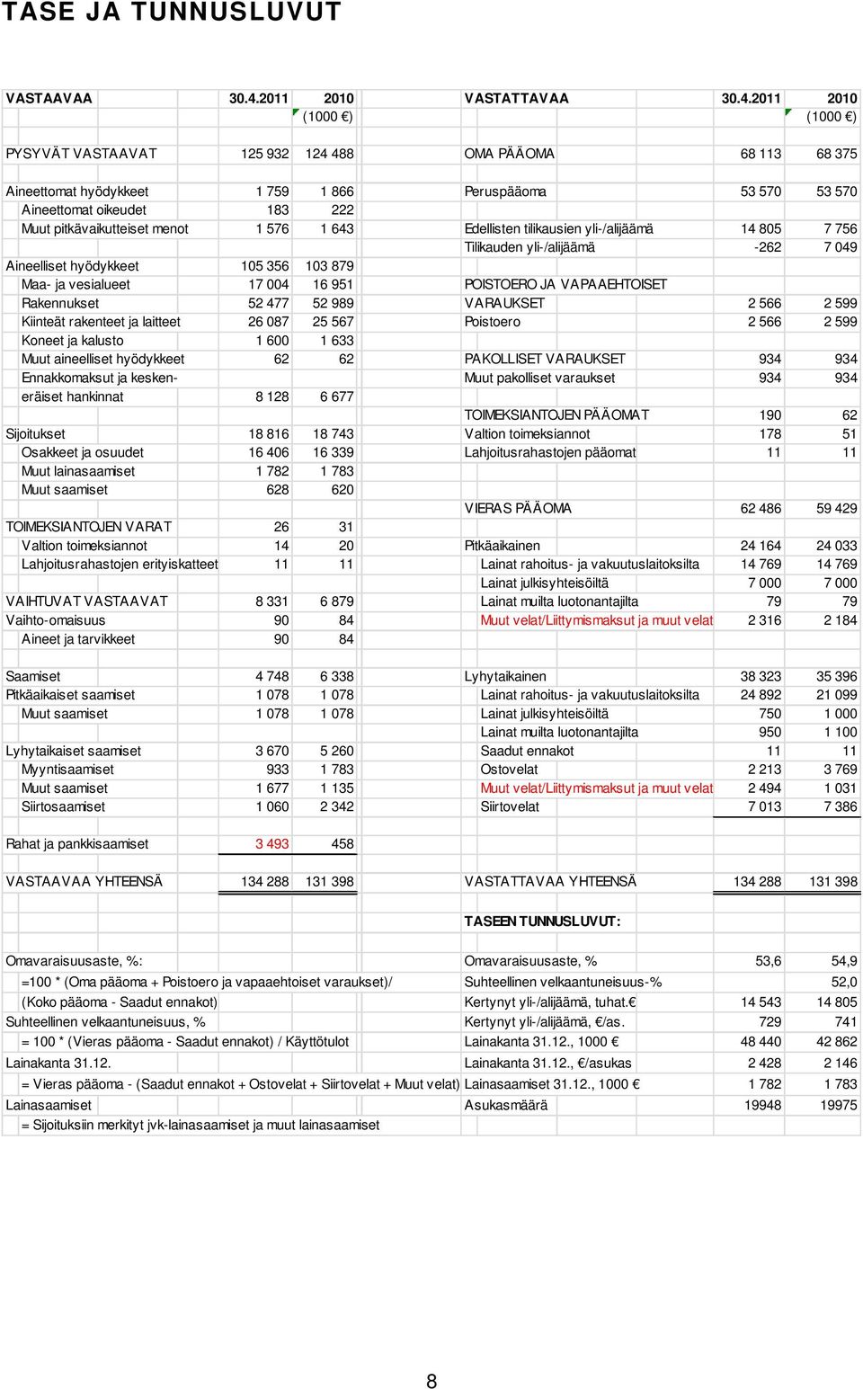 2010 (1000 ) (1000 ) PYSYVÄT VASTAAVAT 125 932 124 488 OMA PÄÄOMA 68 113 68 375 Aineettomat hyödykkeet 1 759 1 866 Peruspääoma 53 570 53 570 Aineettomat oikeudet 183 222 Muut pitkävaikutteiset menot