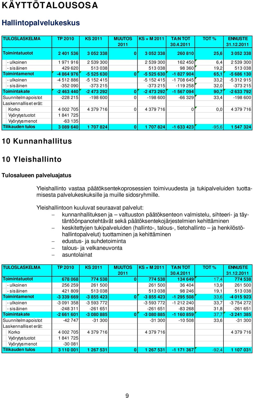 525 630 0-5 525 630-1 827 904 65,1-5 686 130 - ulkoinen -4 512 886-5 152 415-5 152 415-1 708 645 33,2-5 312 915 - sisäinen -352 090-373 215-373 215-119 258 32,0-373 215 Toimintakate -2 463 440-2 473