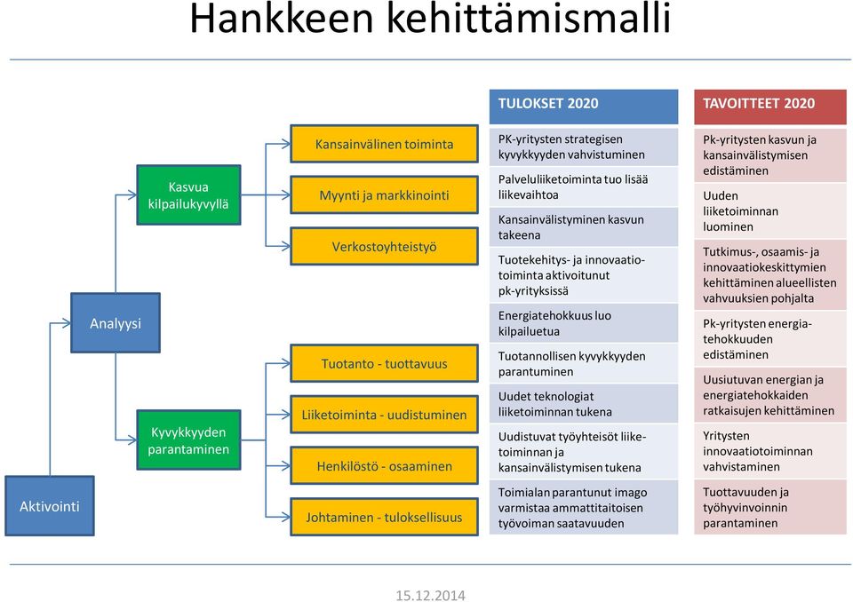 innovaatiotoiminta aktivoitunut pk-yrityksissä Energiatehokkuus luo kilpailuetua Tuotannollisen kyvykkyyden parantuminen Uudet teknologiat liiketoiminnan tukena Uudistuvat työyhteisöt liiketoiminnan