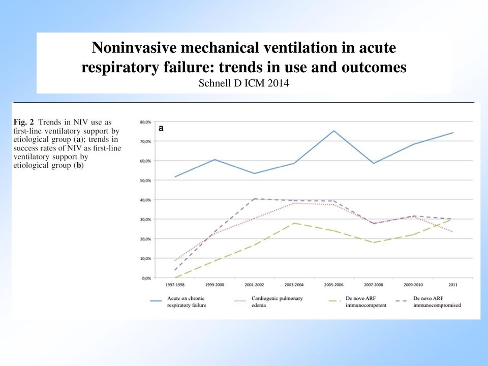 respiratory failure: trends