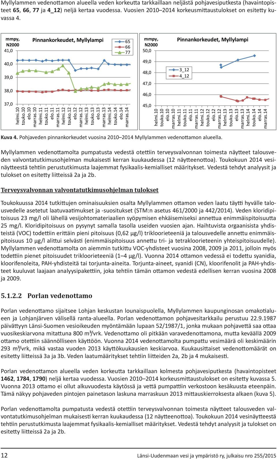 14 elo.14 mmpy, N2 5, 49, 48, 47, 46, 45, Pinnankorkeudet, Myllylampi 3_12 4_12 helmi.1 elo.1 helmi.11 elo.11 helmi.12 elo.12 helmi.13 elo.13 helmi.14 elo.14 Kuva 4.
