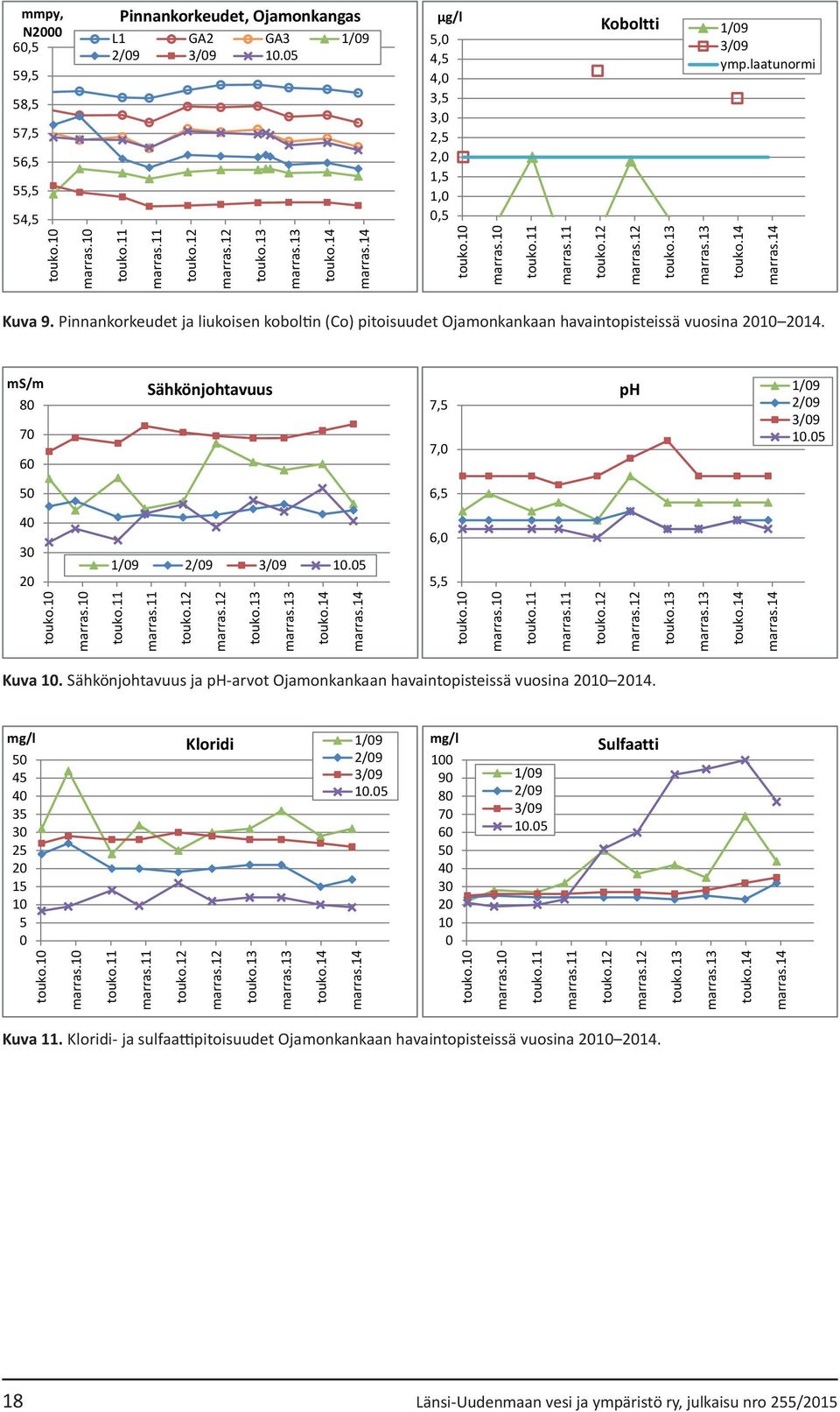 5 5 6,5 4 3 2 1/9 2/9 3/9 1.5 6, 5,5 Kuva 1. Sähkönjohtavuus ja ph-arvot Ojamonkankaan havaintopisteissä vuosina 21 214. mg/l Kloridi 1/9 5 2/9 45 3/9 4 1.