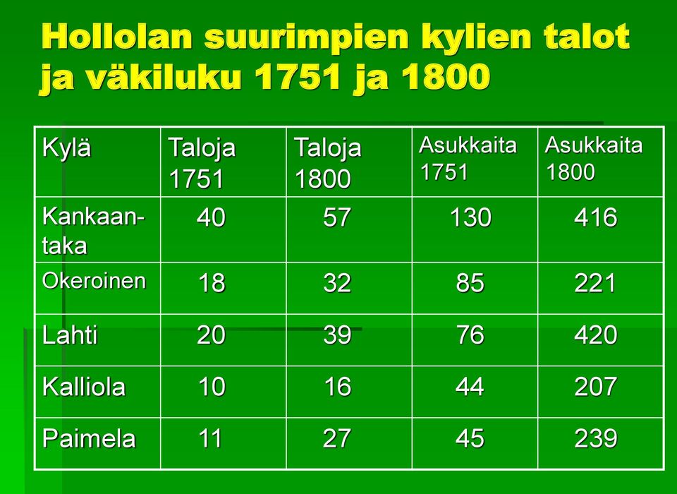 1751 Asukkaita 1800 40 57 130 416 Okeroinen 18 32 85 221