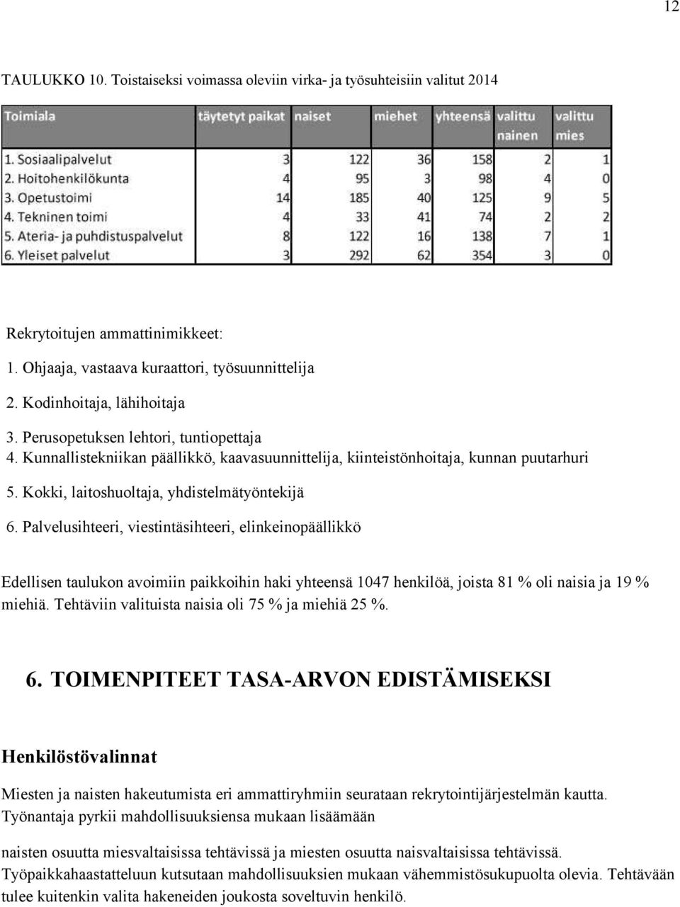 Palvelusihteeri, viestintäsihteeri, elinkeinopäällikkö Edellisen taulukon avoimiin paikkoihin haki yhteensä 1047 henkilöä, joista 81 % oli naisia ja 19 % miehiä.