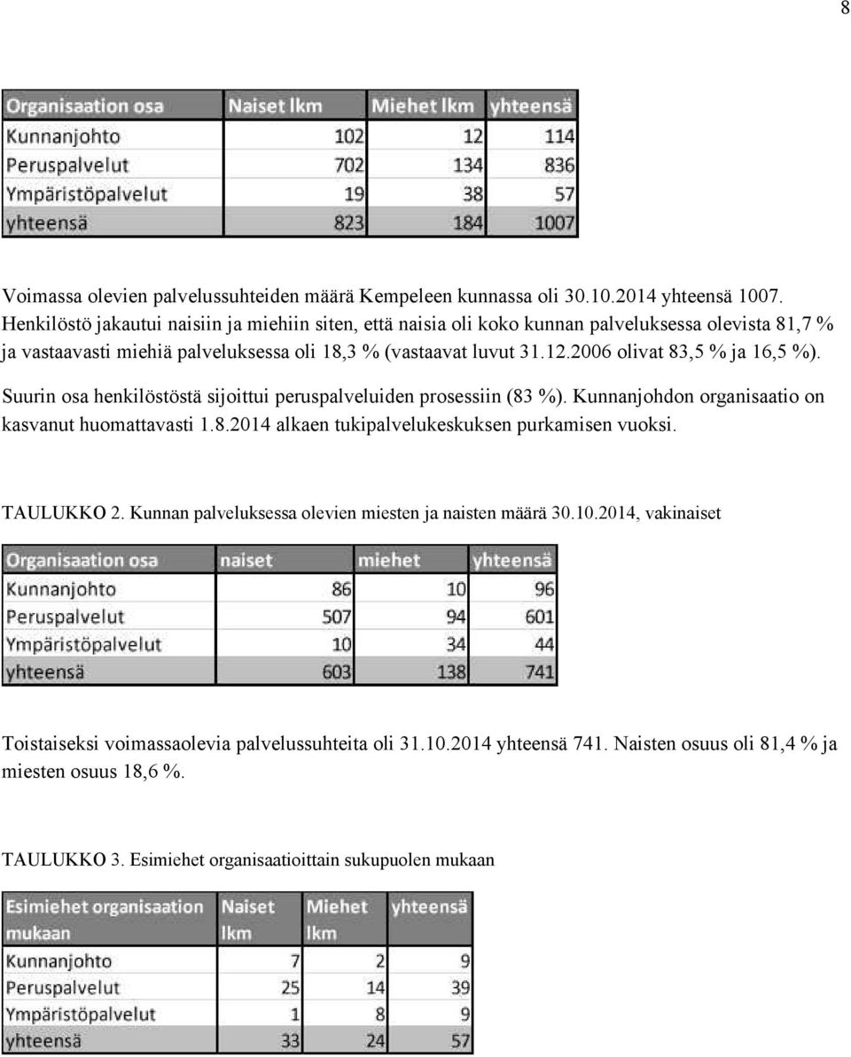 2006 olivat 83,5 % ja 16,5 %). Suurin osa henkilöstöstä sijoittui peruspalveluiden prosessiin (83 %). Kunnanjohdon organisaatio on kasvanut huomattavasti 1.8.2014 alkaen tukipalvelukeskuksen purkamisen vuoksi.