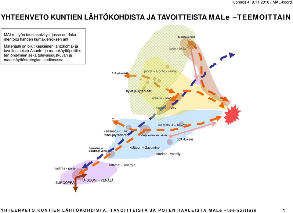 taide - teräs Teollisuusväylä E18 -pikaväylä järvet luonto - rauha? kylät ja kylänraitit urheilu - ulkoilu kauppa - retro?