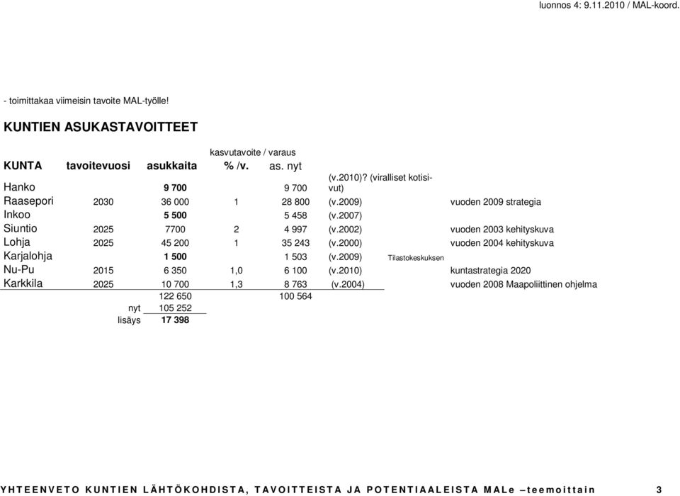 2002) vuoden 2003 kehityskuva Lohja 2025 45 200 1 35 243 (v.2000) vuoden 2004 kehityskuva Karjalohja 1 500 1 503 (v.2009) Tilastokeskuksen Nu-Pu 2015 6 350 1,0 6 100 (v.