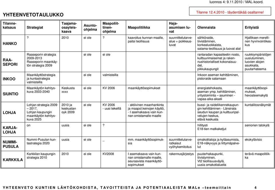 Lohjan strategia 2009 2017, Lohjan kaupungin maankäytön kehityskuva 2025 Keskusta xxxx 2010 ja keskustan oyk 2009 Tilannekatsaus Taajamaosayleiskaava Asuntoohjelma Maapoliittinenohjelma Hajaasumisen