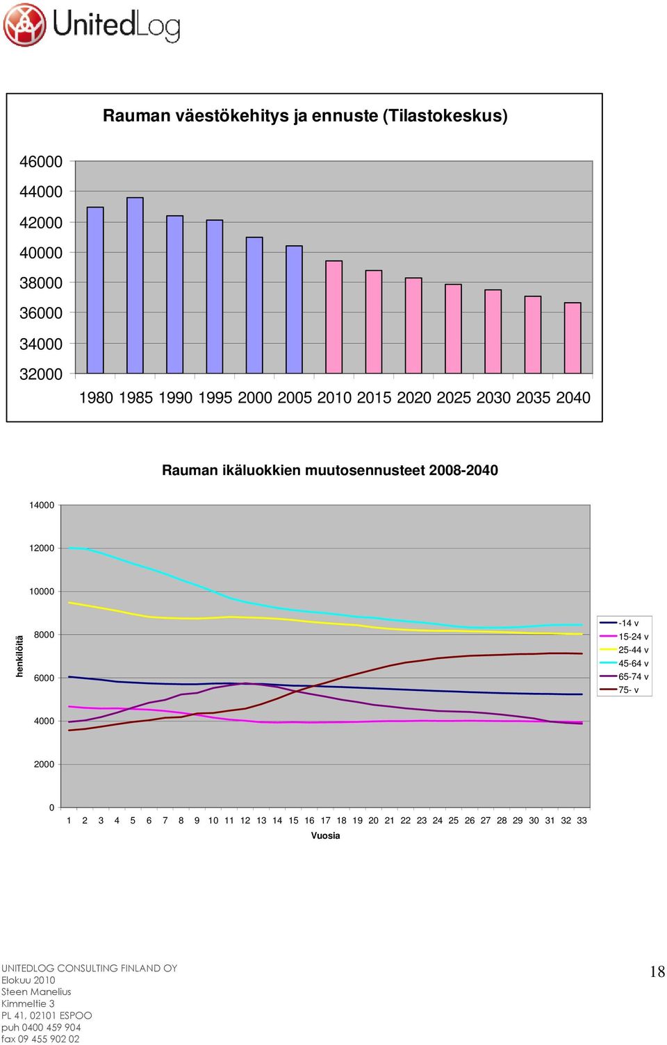 2008-2040 14000 12000 10000 henkilöitä 8000 6000-14 v 15-24 v 25-44 v 45-64 v 65-74 v 75- v 4000