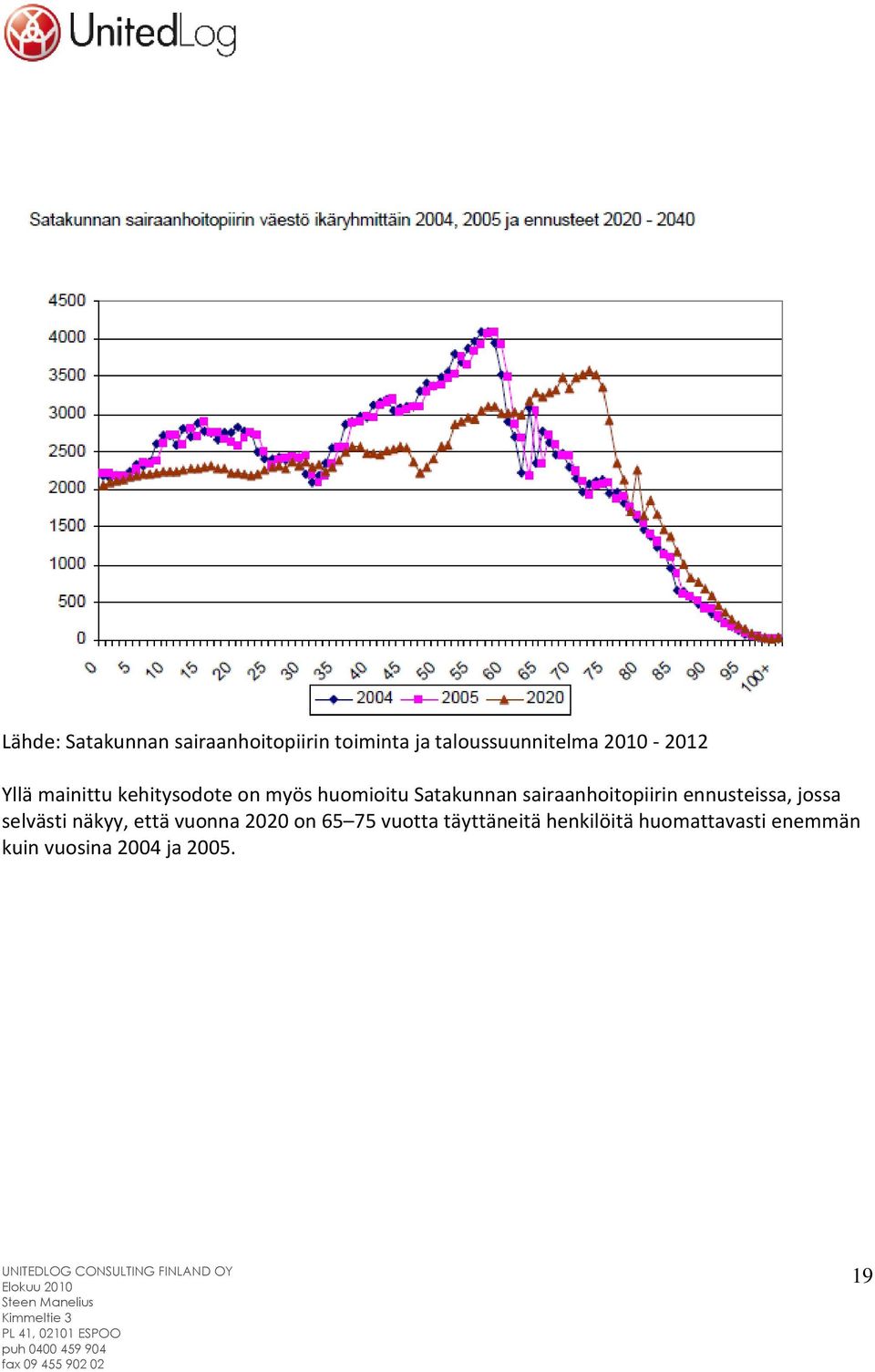 sairaanhoitopiirin ennusteissa, jossa selvästi näkyy, että vuonna 2020 on