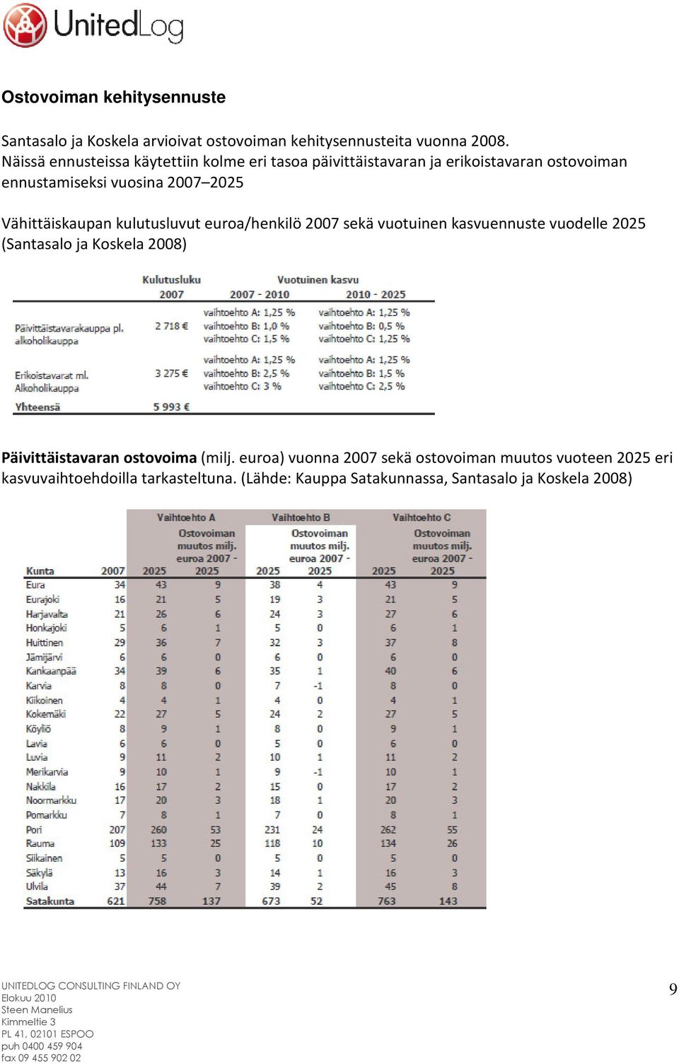 Vähittäiskaupan kulutusluvut euroa/henkilö 2007 sekä vuotuinen kasvuennuste vuodelle 2025 (Santasalo ja Koskela 2008)