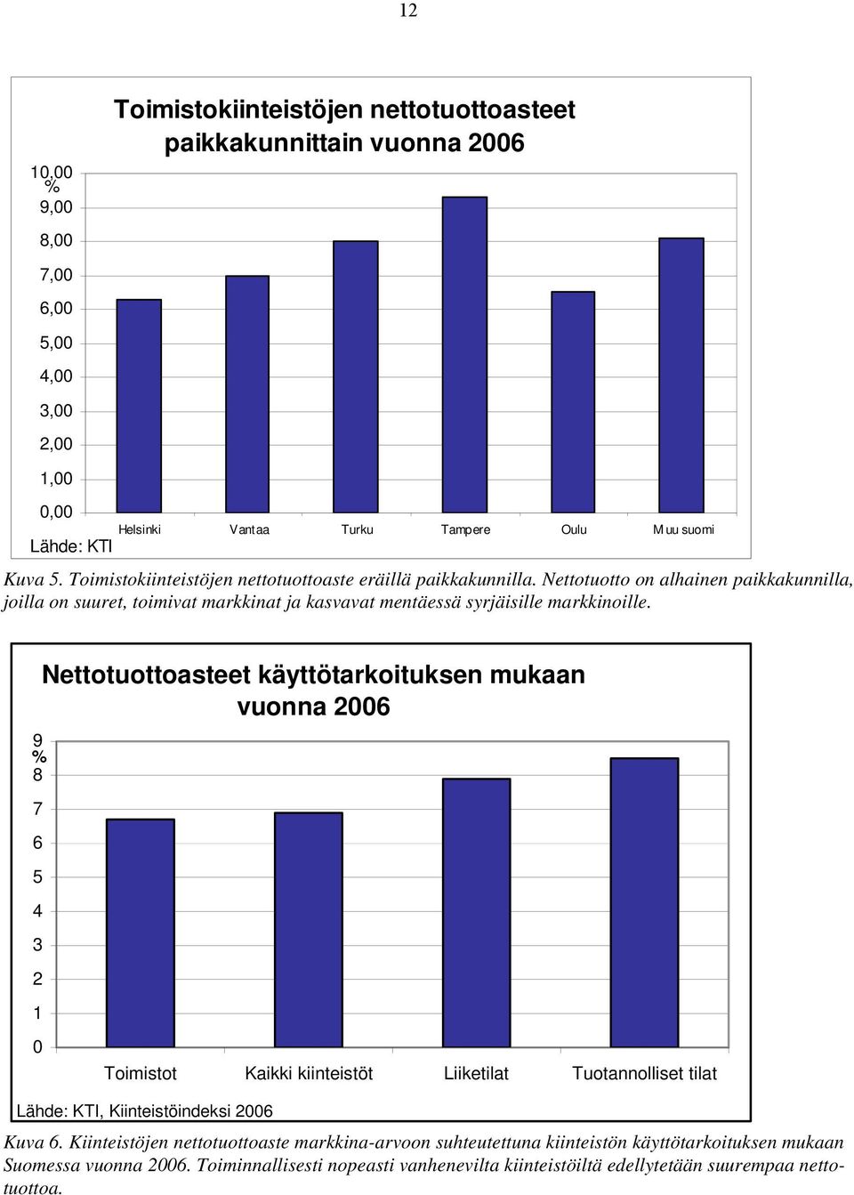 9 % 8 7 6 5 4 3 2 1 0 Nettotuottoasteet käyttötarkoituksen mukaan vuonna 2006 Toimistot Kaikki kiinteistöt Liiketilat Tuotannolliset tilat Lähde: KTI, Kiinteistöindeksi 2006 Kuva 6.