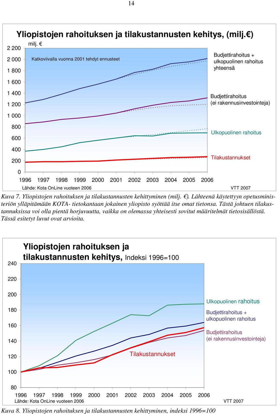 Tilakustannukset 0 1996 1997 1998 1999 2000 2001 2002 2003 2004 2005 2006 Lähde: Kota OnLine vuoteen 2006 VTT 2007 Kuva 7. Yliopistojen rahoituksen ja tilakustannusten kehittyminen (milj. ).