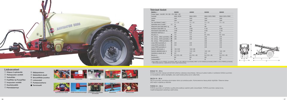 liitokset (Y mallit) ** 1/1 + 1/2 1/1 + 1/2 1/1 + 1/2 1/1 + 1/2 Hydrauliikan tarve (Z mallit)** 1/2 1/2 1/2 1/2 Vetopuomin paino (tyhjä säiliö)*, kg 280 460 400 475 Akselipaino (tyhjä säiliö)*, kg 3
