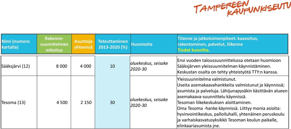 käynnistäminen. Keskustan osalta on tehty yhteistyötä TTY:n kanssa. Yleissuunnitelma valmistunut. Useita asemakaavahankkeita valmistunut ja käynnissä; asumista ja palveluja.