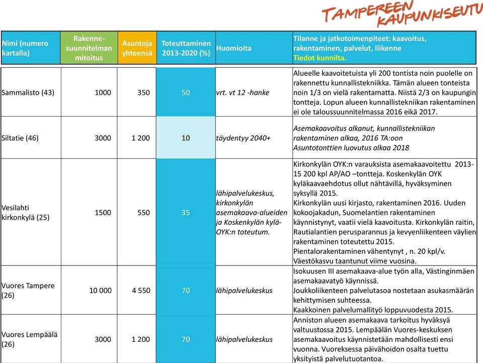 Alueelle kaavoitetuista yli 200 tontista noin puolelle on rakennettu kunnallistekniikka. Tämän alueen tonteista noin 1/3 on vielä rakentamatta. Niistä 2/3 on kaupungin tontteja.