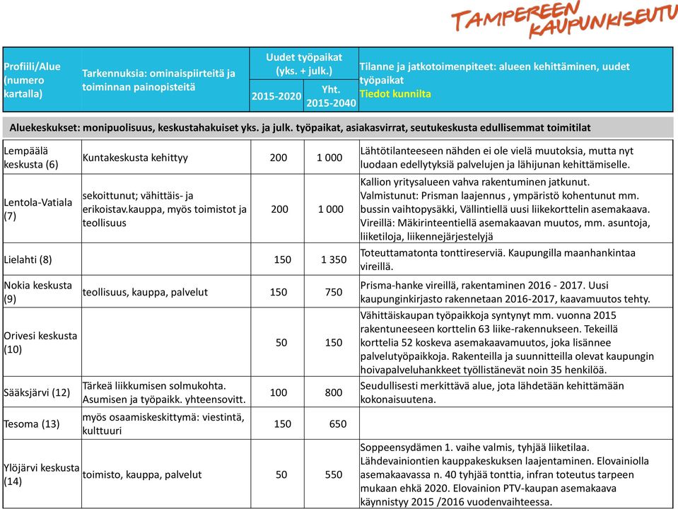 työpaikat, asiakasvirrat, seutukeskusta edullisemmat toimitilat Lempäälä keskusta (6) Lentola-Vatiala (7) Kuntakeskusta kehittyy 200 1 000 sekoittunut; vähittäis- ja erikoistav.