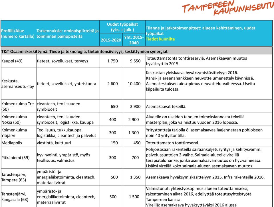 tieteet, sovellukset, terveys 1 750 9 550 Toteuttamatonta tonttireserviä. Asemakaavan muutos hyväksyttiin 2015.