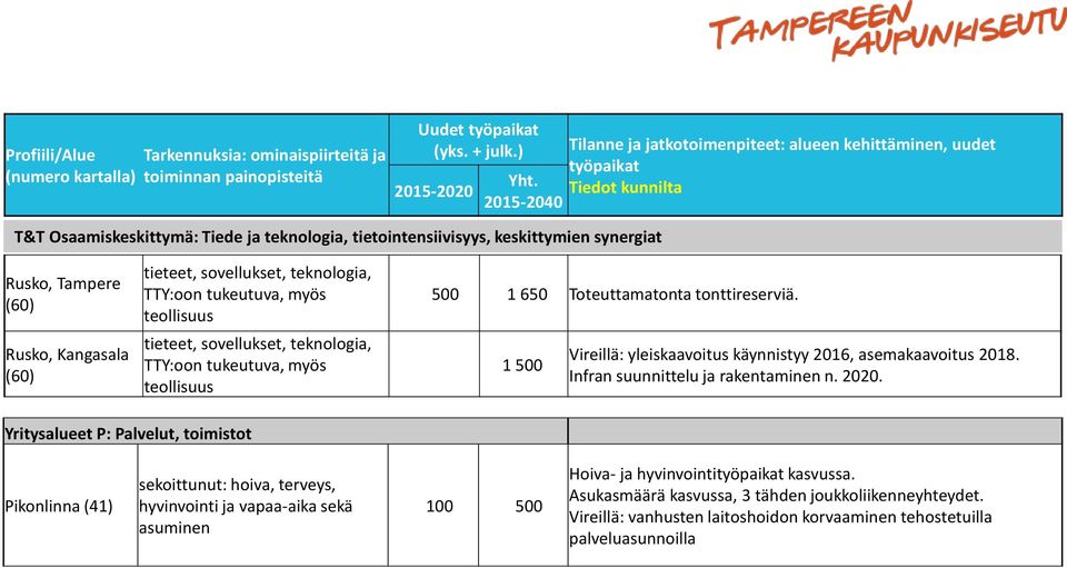 (60) Rusko, Kangasala (60) tieteet, sovellukset, teknologia, TTY:oon tukeutuva, myös teollisuus tieteet, sovellukset, teknologia, TTY:oon tukeutuva, myös teollisuus 500 1 650 Toteuttamatonta