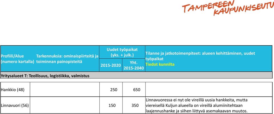 2015-2040 Tilanne ja jatkotoimenpiteet: alueen kehittäminen, uudet työpaikat Tiedot kunnilta Hankkio (48) 250 650