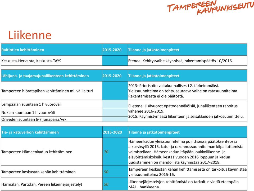 välilaituri Lempäälän suuntaan 1 h vuoroväli Nokian suuntaan 1 h vuoroväli Oriveden suuntaan 6-7 junaparia/vrk 2013: Priorisoitu valtakunnallisesti 2. tärkeimmäksi.