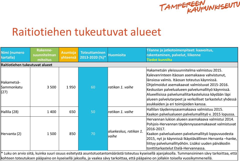 vaihe Hervanta (2) 1 500 850 70 aluekeskus, ratikan 1. vaihe Hakametsän yleissuunnitelma valmistuu 2015. Kalevanrinteen itäosan asemakaava vahvistunut, länsiosa valmis. Itäosan toteutus käynnissä.