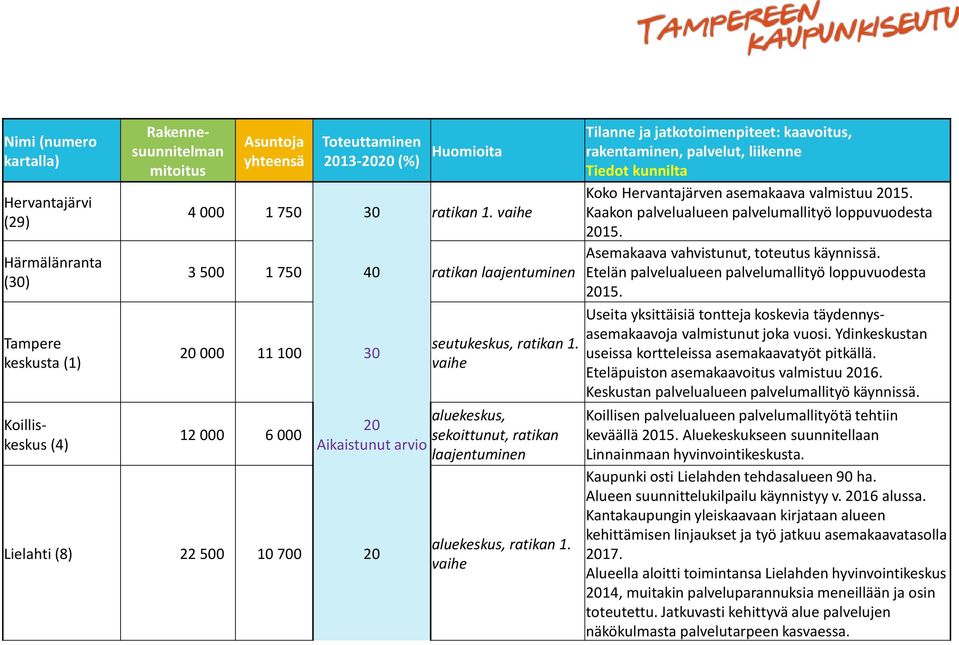 vaihe aluekeskus, 20 sekoittunut, ratikan Aikaistunut arvio laajentuminen aluekeskus, ratikan 1.