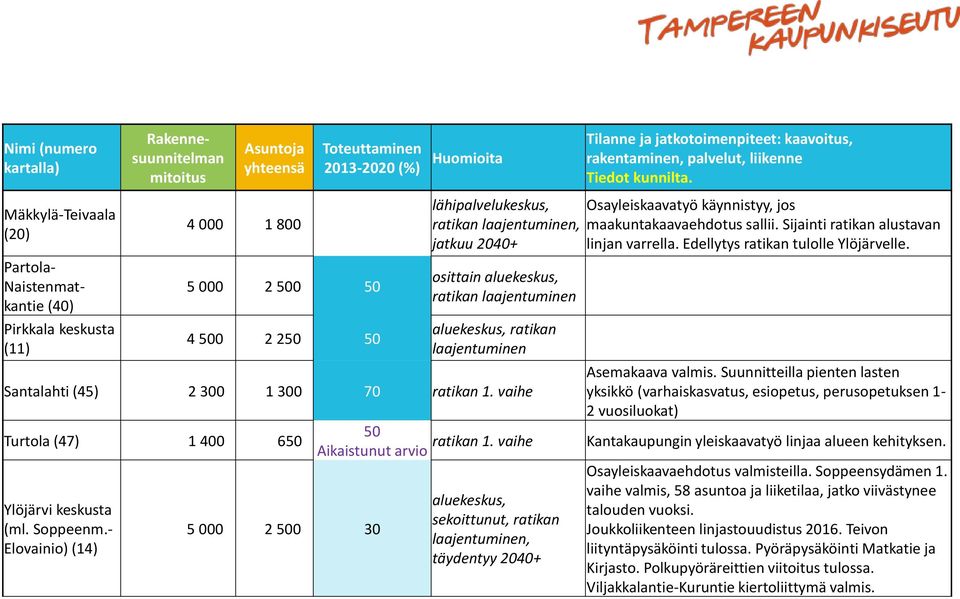 ratikan laajentuminen aluekeskus, ratikan laajentuminen Santalahti (45) 2 300 1 300 70 ratikan 1. vaihe Turtola (47) 1 400 650 Ylöjärvi keskusta (ml. Soppeenm.