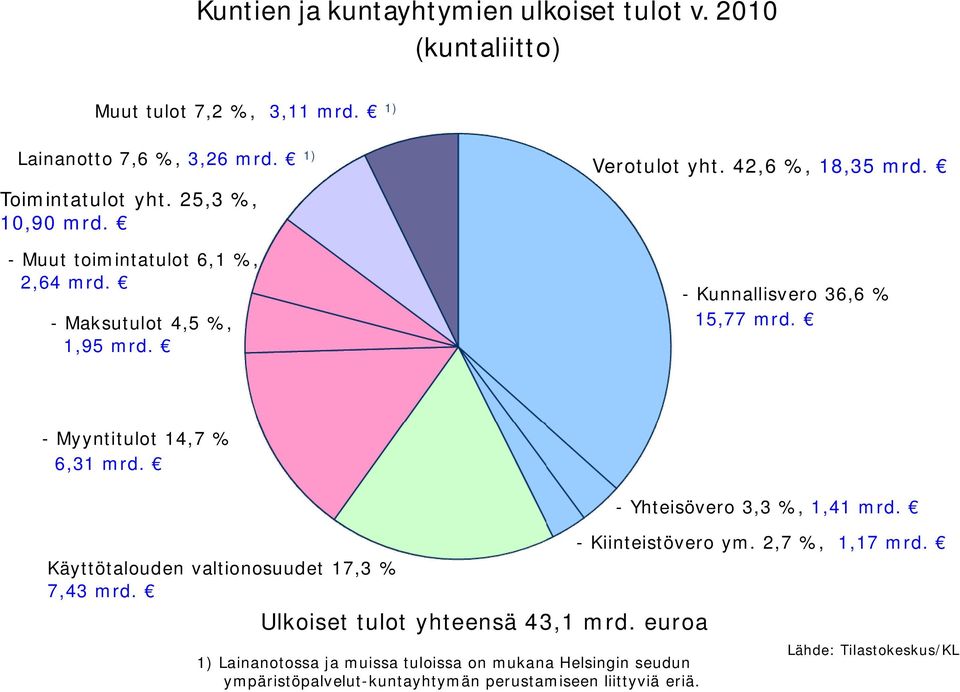 - Myyntitulot 14,7 % 6,31 mrd. Käyttötalouden valtionosuudet 17,3 % 7,43 mrd. Ulkoiset tulot yhteensä 43,1 mrd.