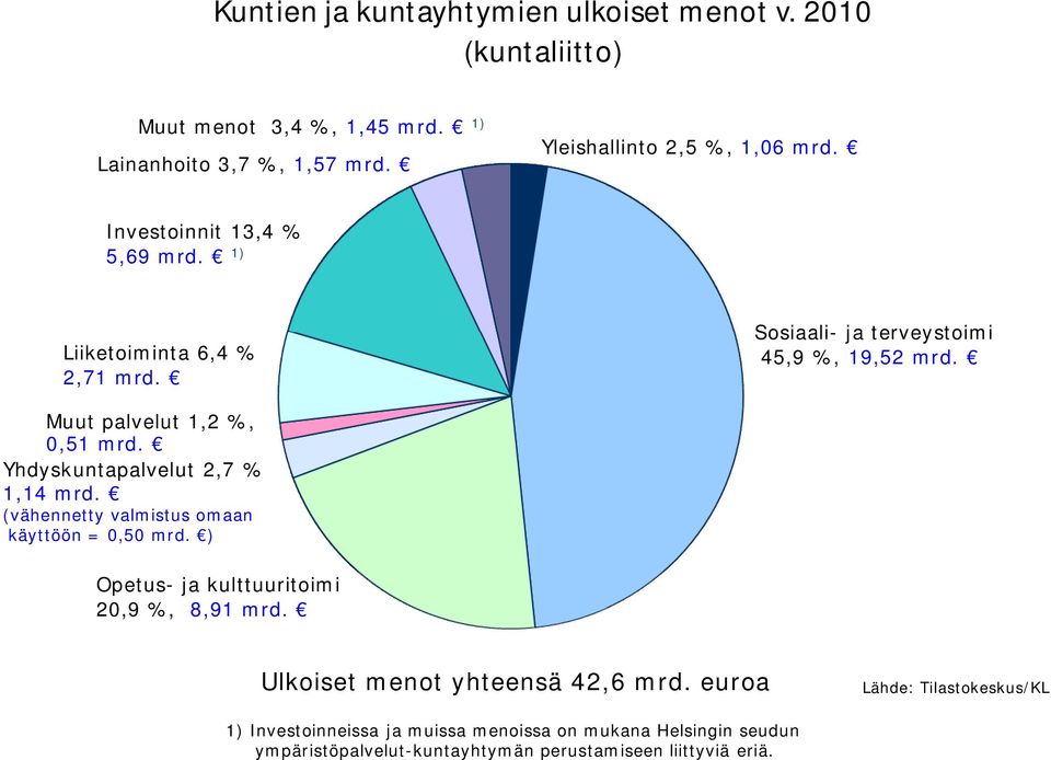 Yhdyskuntapalvelut 2,7 % 1,14 mrd. (vähennetty valmistus omaan käyttöön = 0,50 mrd. ) Opetus- ja kulttuuritoimi 20,9 %, 8,91 mrd.