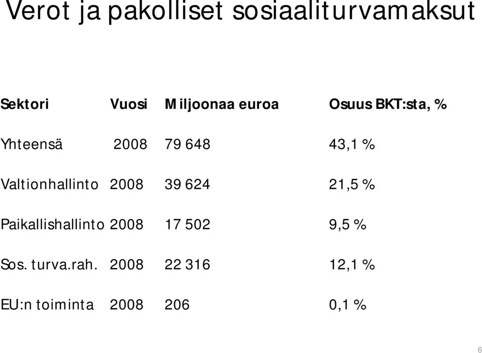 Valtionhallinto 2008 39 624 21,5 % Paikallishallinto 2008 17