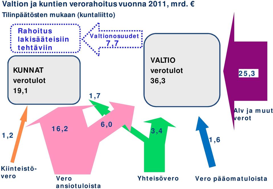 Valtionosuudet 7,7 KUNNAT verotulot 19,1 1,7 VALTIO verotulot 36,3 25,3